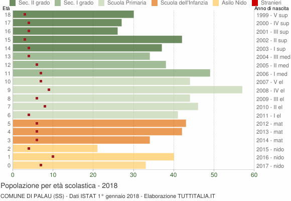 Grafico Popolazione in età scolastica - Palau 2018
