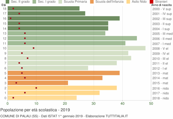 Grafico Popolazione in età scolastica - Palau 2019