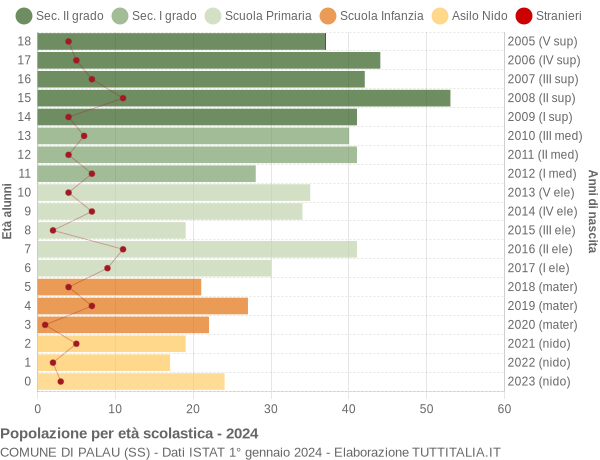 Grafico Popolazione in età scolastica - Palau 2024