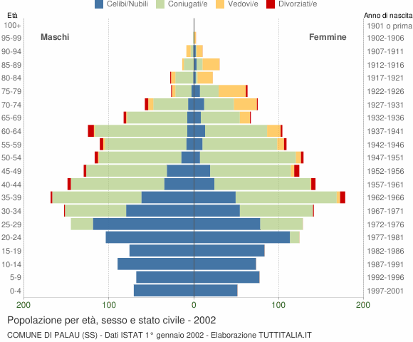 Grafico Popolazione per età, sesso e stato civile Comune di Palau (SS)