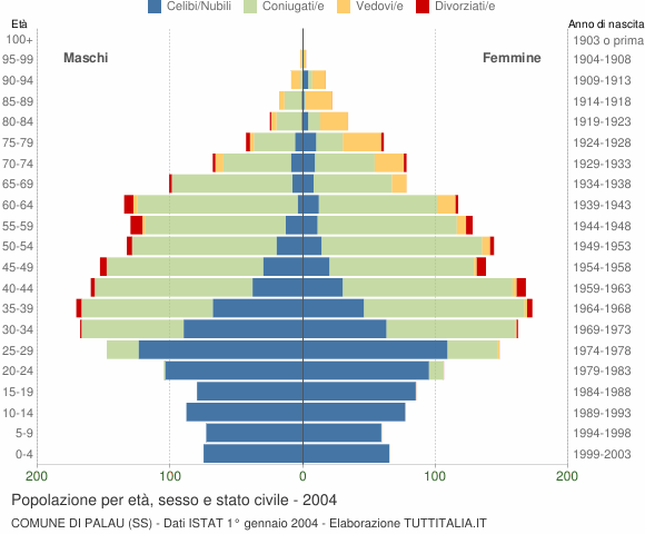 Grafico Popolazione per età, sesso e stato civile Comune di Palau (SS)