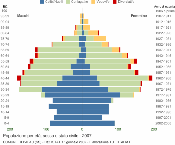 Grafico Popolazione per età, sesso e stato civile Comune di Palau (SS)