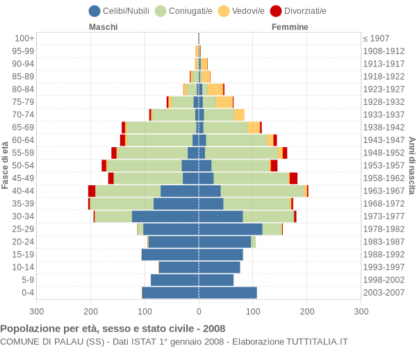 Grafico Popolazione per età, sesso e stato civile Comune di Palau (SS)