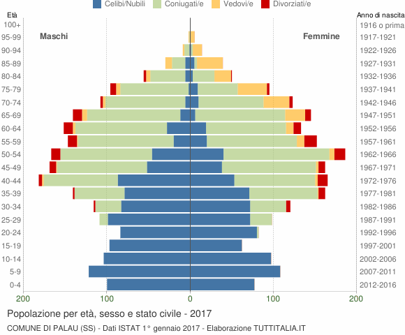 Grafico Popolazione per età, sesso e stato civile Comune di Palau (SS)