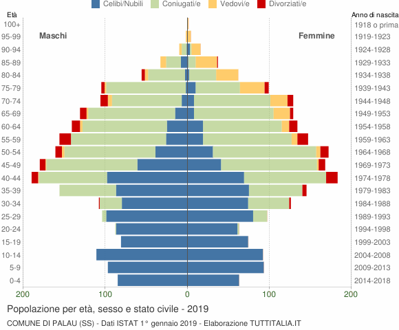 Grafico Popolazione per età, sesso e stato civile Comune di Palau (SS)