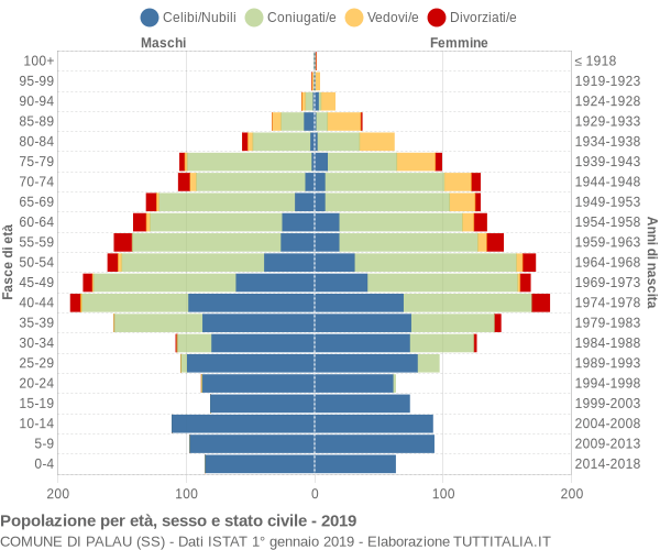 Grafico Popolazione per età, sesso e stato civile Comune di Palau (SS)