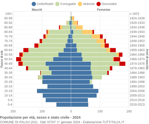 Grafico Popolazione per età, sesso e stato civile Comune di Palau (SS)