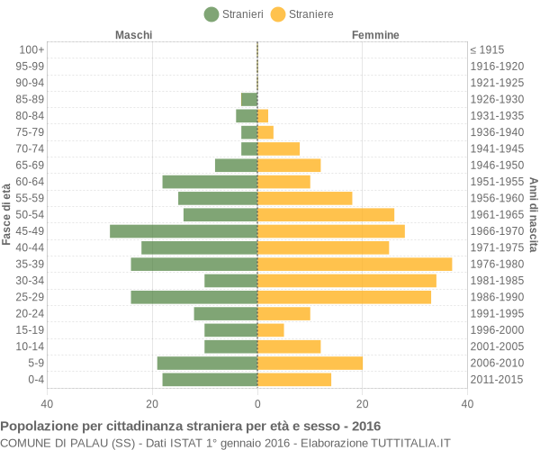 Grafico cittadini stranieri - Palau 2016