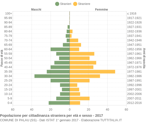 Grafico cittadini stranieri - Palau 2017