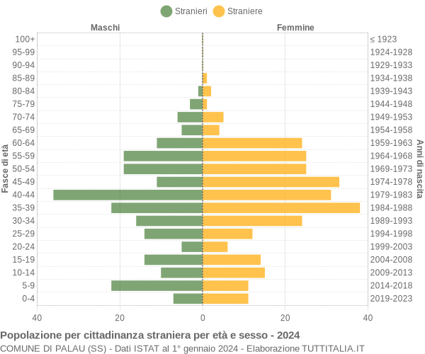 Grafico cittadini stranieri - Palau 2024