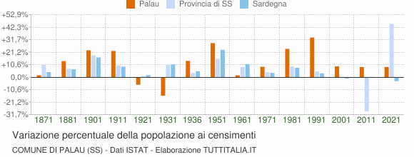 Grafico variazione percentuale della popolazione Comune di Palau (SS)