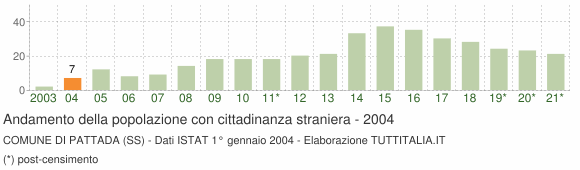 Grafico andamento popolazione stranieri Comune di Pattada (SS)