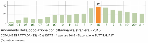 Grafico andamento popolazione stranieri Comune di Pattada (SS)