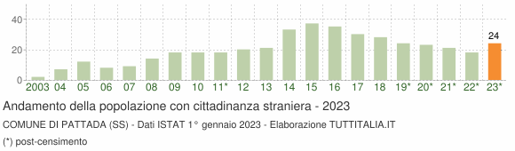 Grafico andamento popolazione stranieri Comune di Pattada (SS)