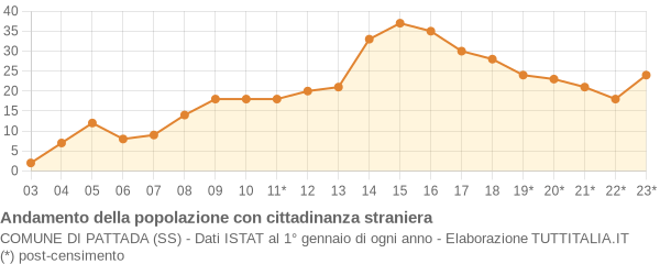 Andamento popolazione stranieri Comune di Pattada (SS)