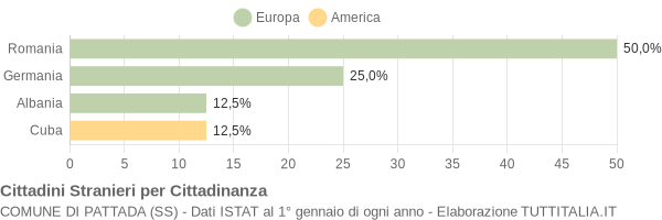 Grafico cittadinanza stranieri - Pattada 2006