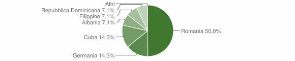 Grafico cittadinanza stranieri - Pattada 2008