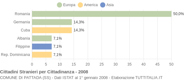 Grafico cittadinanza stranieri - Pattada 2008