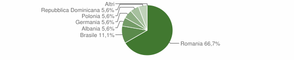 Grafico cittadinanza stranieri - Pattada 2011