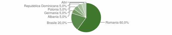 Grafico cittadinanza stranieri - Pattada 2012
