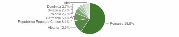 Grafico cittadinanza stranieri - Pattada 2015