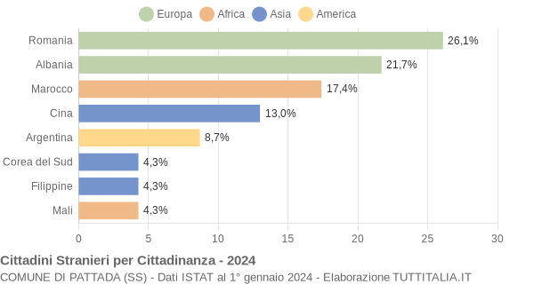 Grafico cittadinanza stranieri - Pattada 2024