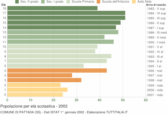 Grafico Popolazione in età scolastica - Pattada 2002