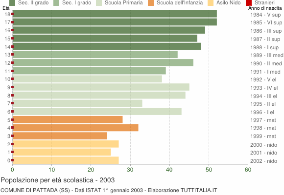 Grafico Popolazione in età scolastica - Pattada 2003