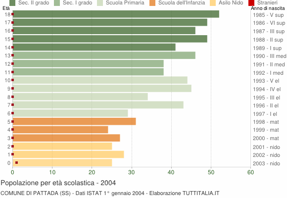 Grafico Popolazione in età scolastica - Pattada 2004