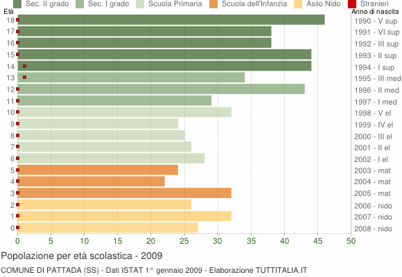 Grafico Popolazione in età scolastica - Pattada 2009