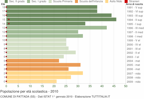 Grafico Popolazione in età scolastica - Pattada 2010