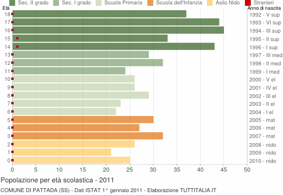 Grafico Popolazione in età scolastica - Pattada 2011