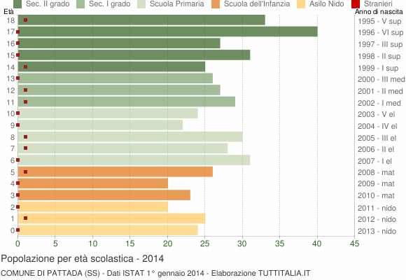 Grafico Popolazione in età scolastica - Pattada 2014