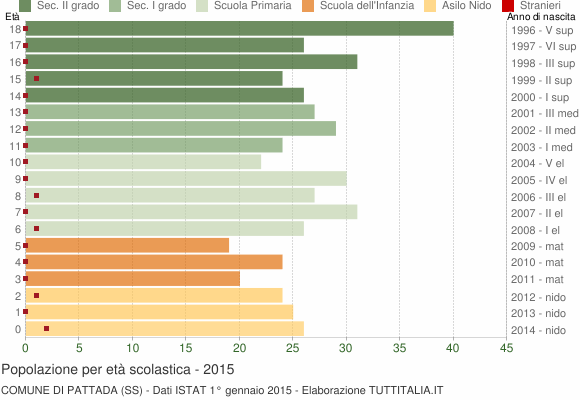 Grafico Popolazione in età scolastica - Pattada 2015