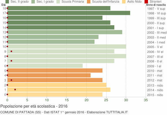 Grafico Popolazione in età scolastica - Pattada 2016