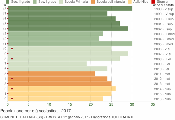 Grafico Popolazione in età scolastica - Pattada 2017