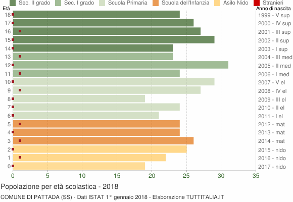 Grafico Popolazione in età scolastica - Pattada 2018
