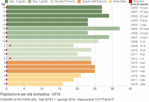 Grafico Popolazione in età scolastica - Pattada 2019