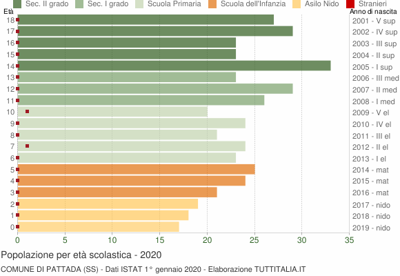 Grafico Popolazione in età scolastica - Pattada 2020