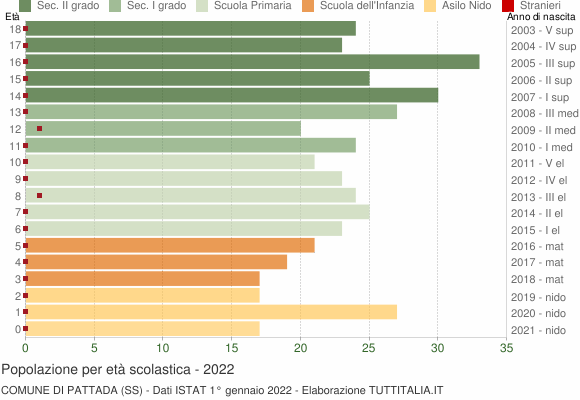 Grafico Popolazione in età scolastica - Pattada 2022