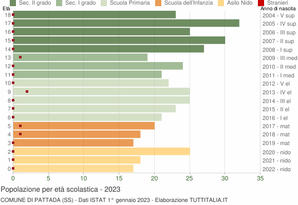 Grafico Popolazione in età scolastica - Pattada 2023