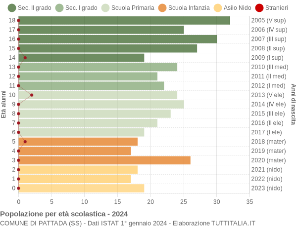 Grafico Popolazione in età scolastica - Pattada 2024