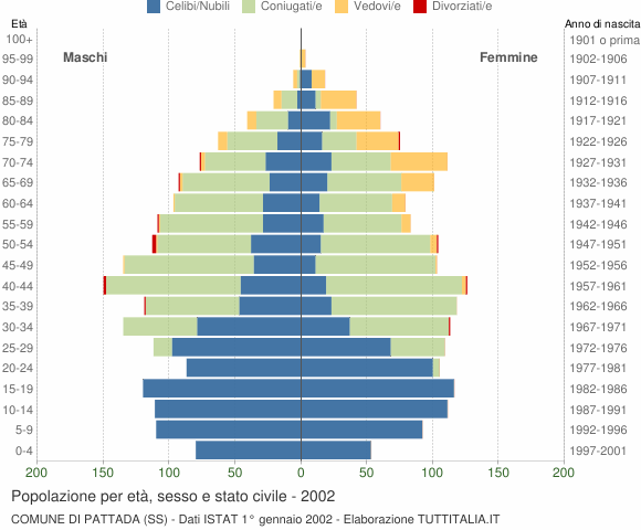 Grafico Popolazione per età, sesso e stato civile Comune di Pattada (SS)