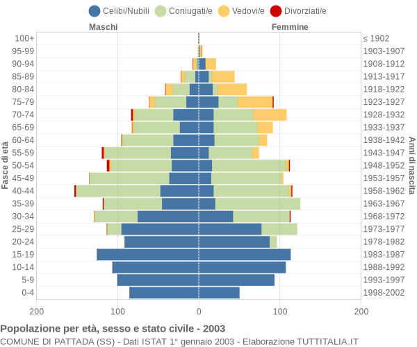 Grafico Popolazione per età, sesso e stato civile Comune di Pattada (SS)