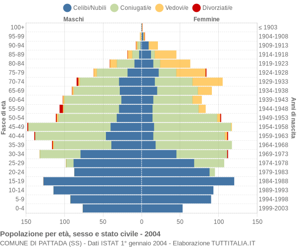 Grafico Popolazione per età, sesso e stato civile Comune di Pattada (SS)