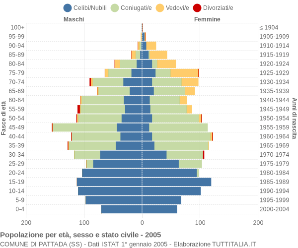 Grafico Popolazione per età, sesso e stato civile Comune di Pattada (SS)