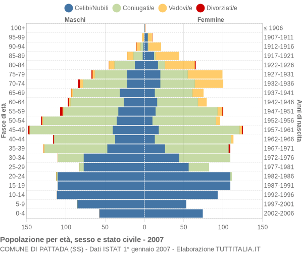 Grafico Popolazione per età, sesso e stato civile Comune di Pattada (SS)