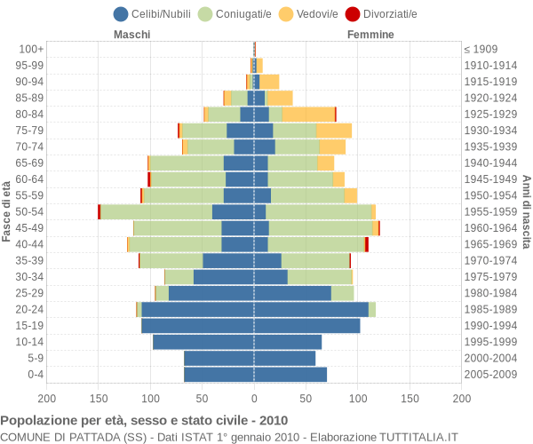 Grafico Popolazione per età, sesso e stato civile Comune di Pattada (SS)