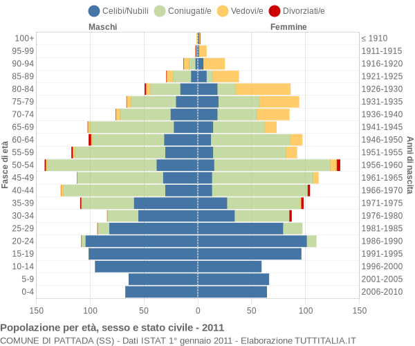 Grafico Popolazione per età, sesso e stato civile Comune di Pattada (SS)