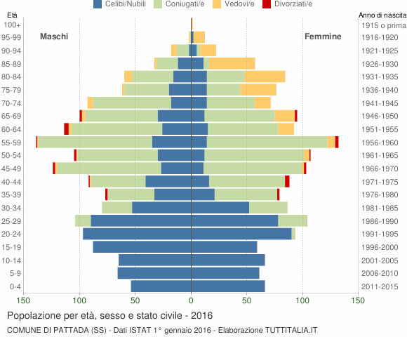 Grafico Popolazione per età, sesso e stato civile Comune di Pattada (SS)